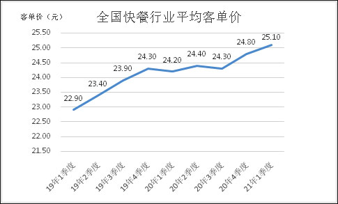 快餐行业占据餐饮行业市场的一半平均客单价涨至25.1元