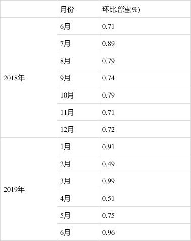 修订结果及2019年6月份环比数据