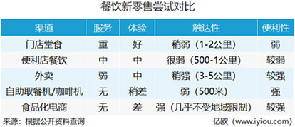 餐饮新零售尝试对比